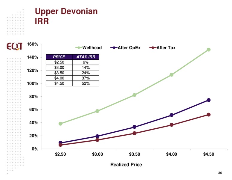 APRIL 2015 ANALYST PRESENTATION – EQT Corp – slide 33