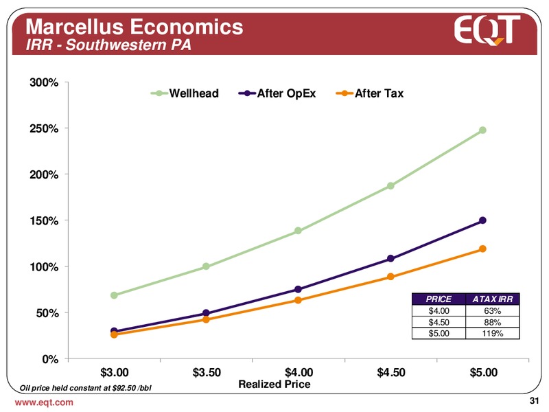 ANALYST PRESENTATION – EQT Corp – slide 28