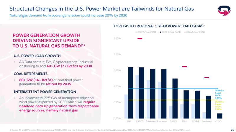 4Q 2023 Investor Presentation – EQT Corp – slide 24