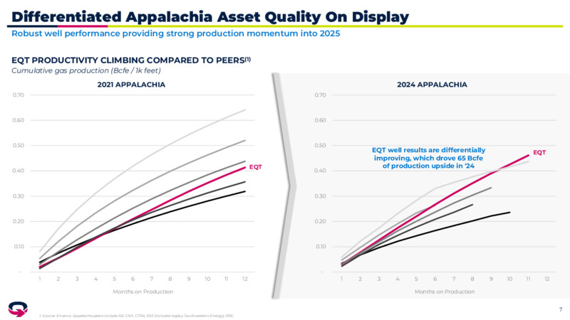 4Q 2024 Investor Presentation – EQT Corp – slide 6