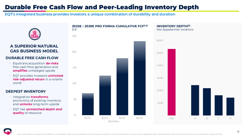 4Q 2024 Investor Presentation – EQT Corp – slide 13
