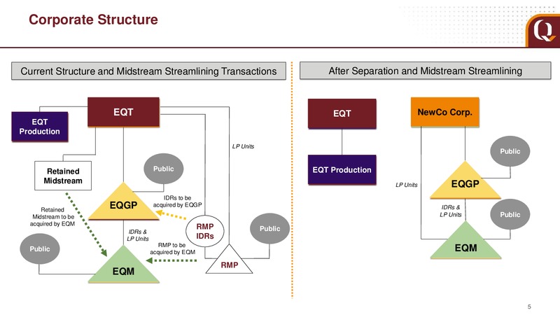 Plan to Separate Midstream Business – EQT Corp – slide 3