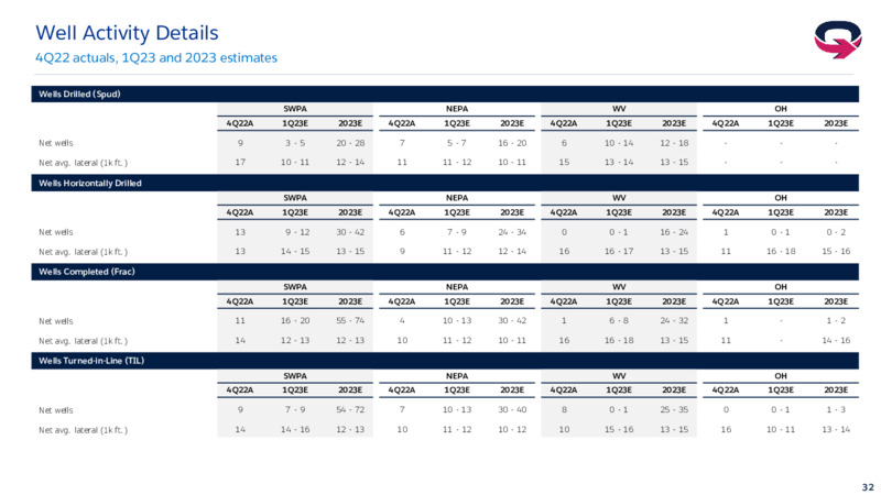 4Q 2022 Earnings Presentation – EQT Corp – slide 31