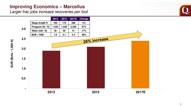 March 2017 Analyst Presentation – EQT Corp – slide 9