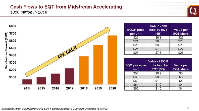 1Q 2018 Earnings Call Presentation – EQT Corp – slide 16