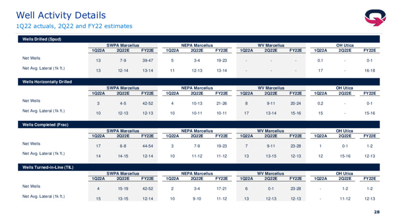 1Q 2022 Earnings Presentation – EQT Corp – slide 27