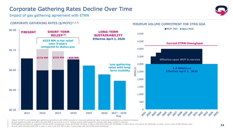 May 2021 Investor Presentation – EQT Corp – slide 11
