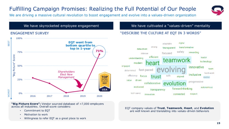 May 2021 Investor Presentation – EQT Corp – slide 14