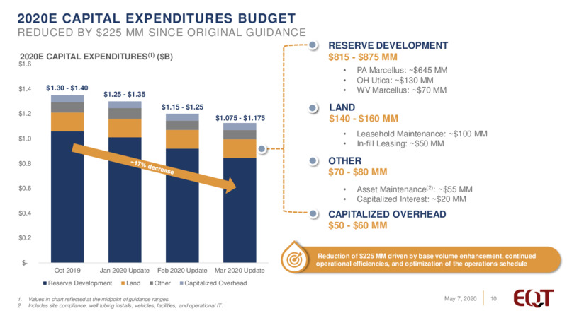 1Q 2020 Earnings Presentation – EQT Corp – slide 9