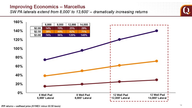 May 2018 Analyst Presentation – EQT Corp – slide 12
