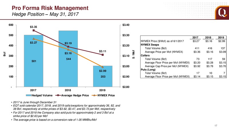 2017 Investor Presentation   Acquisition of Rice Energy – EQT Corp – slide 15