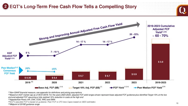 June 2019 Investor Presentation – EQT Corp – slide 16