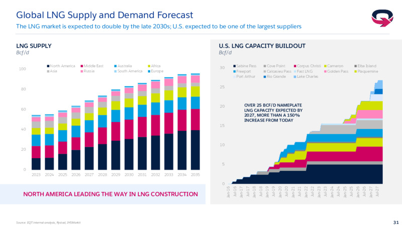 2Q 2023 Earnings Presentation – EQT Corp – slide 30