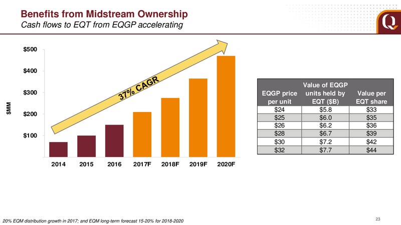 July 2017 Analyst Presentation – EQT Corp – slide 18