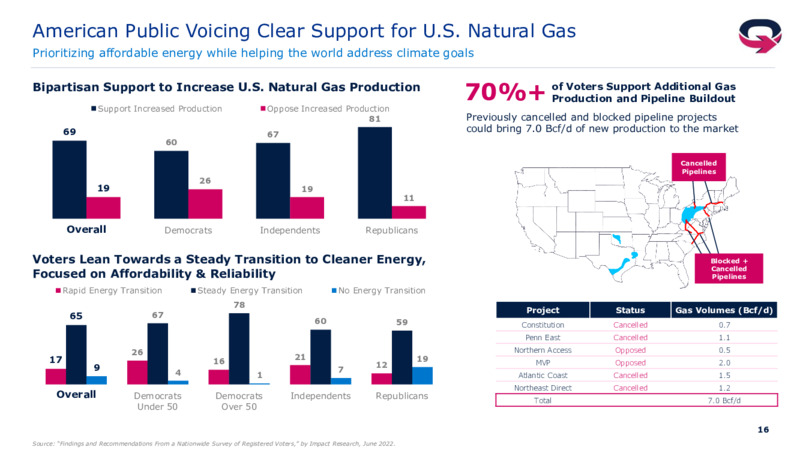 2Q 2022 Earnings Presentation – EQT Corp – slide 15