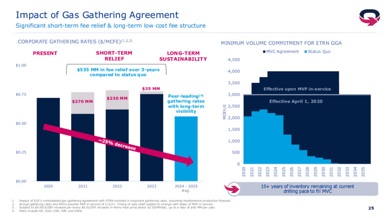 2Q 2020 Earnings Presentation – EQT Corp – slide 24