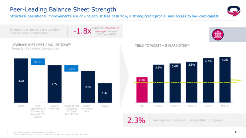 2Q 2021 Investor Presentation – EQT Corp – slide 7