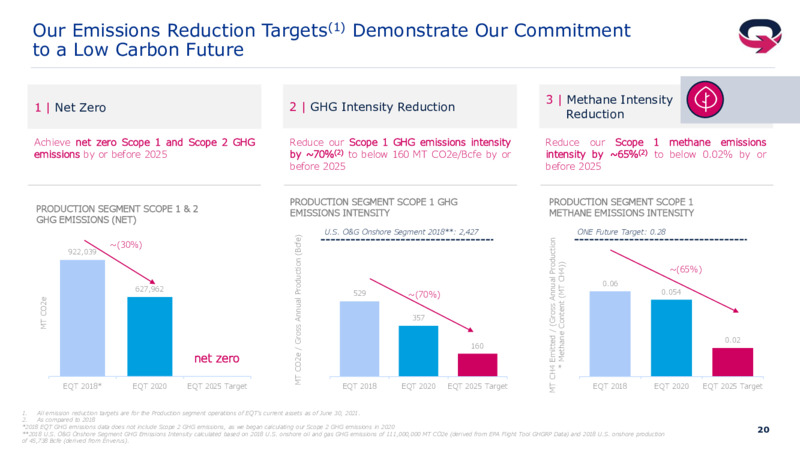 2Q 2021 Investor Presentation – EQT Corp – slide 19