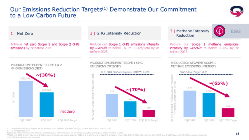 3Q 2021 Investor Presentation – EQT Corp – slide 17
