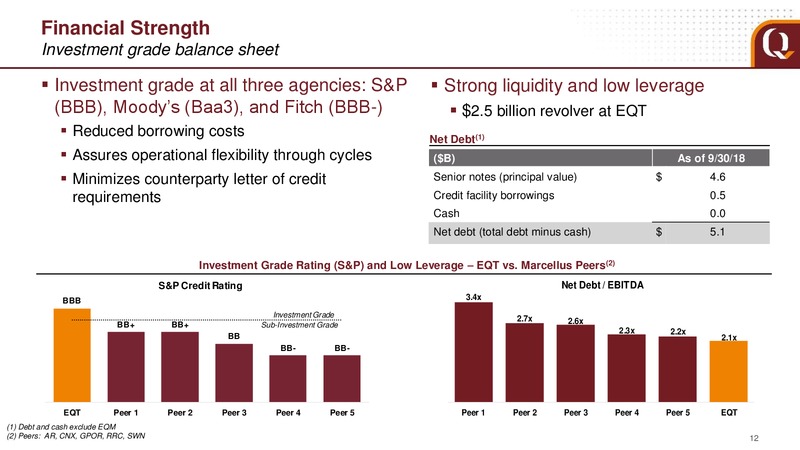 Q3 2018 Analyst Presentation – EQT Corp – slide 12