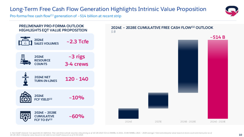 October 2023 Investor Presentation – EQT Corp – slide 9
