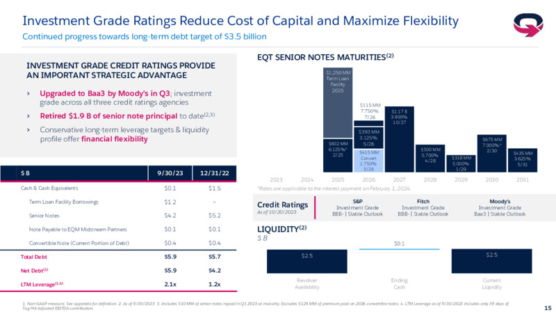 October 2023 Investor Presentation – EQT Corp – slide 14