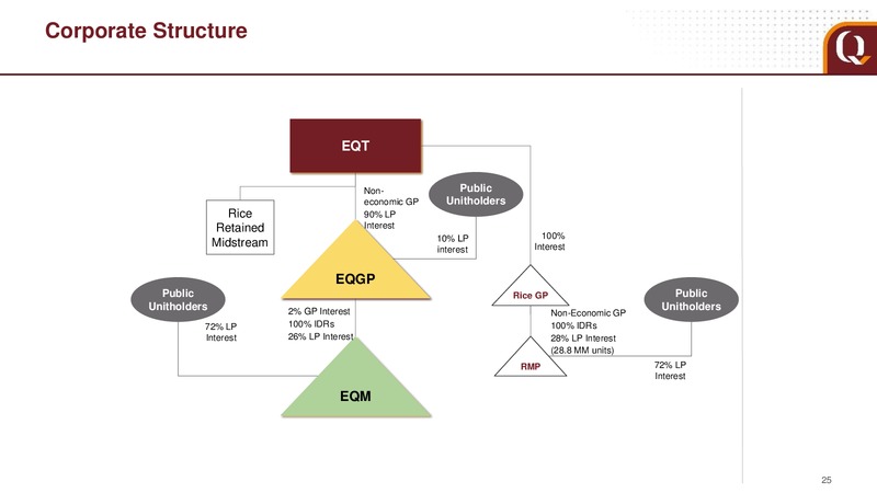 December 2017 Analyst Presentation – EQT Corp – slide 20
