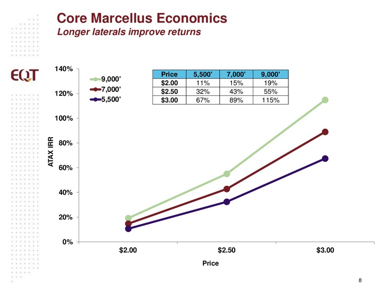 December 2016 Investor Presentation – EQT Corp – slide 6
