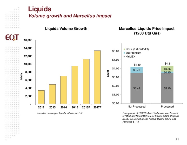 December 2016 Investor Presentation – EQT Corp – slide 19