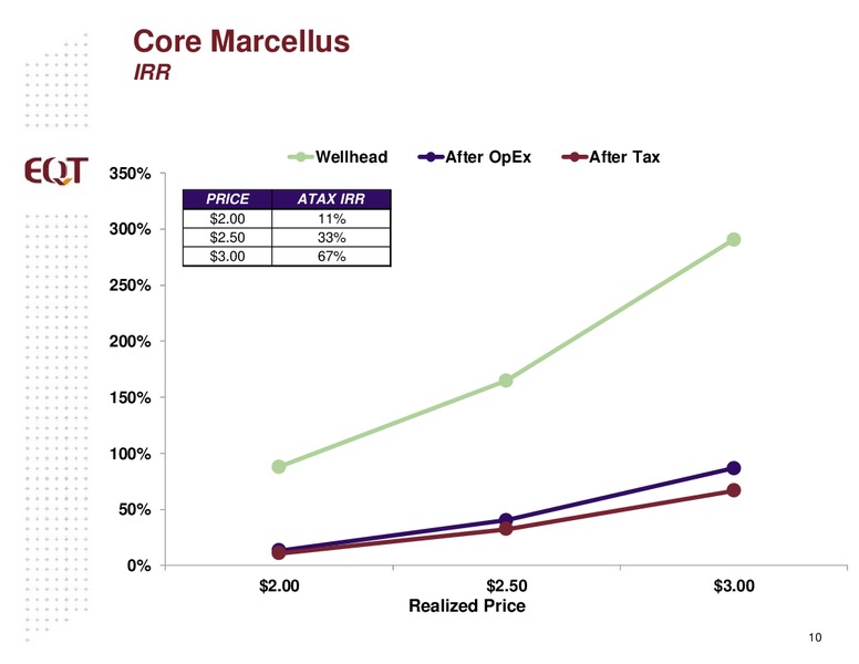 Credit Suisse 21st Annual Energy Summit – EQT Corp – slide 8