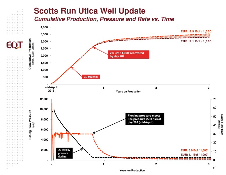 Credit Suisse 21st Annual Energy Summit – EQT Corp – slide 10