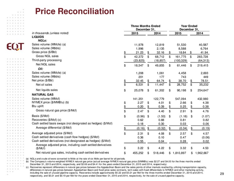 Credit Suisse 21st Annual Energy Summit – EQT Corp – slide 27