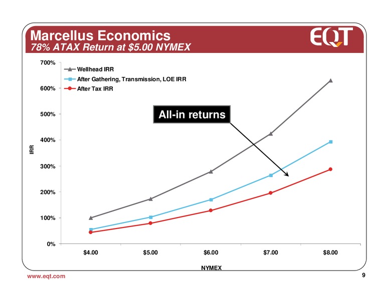 March 2011 Analyst Presentation – EQT Corp – slide 8