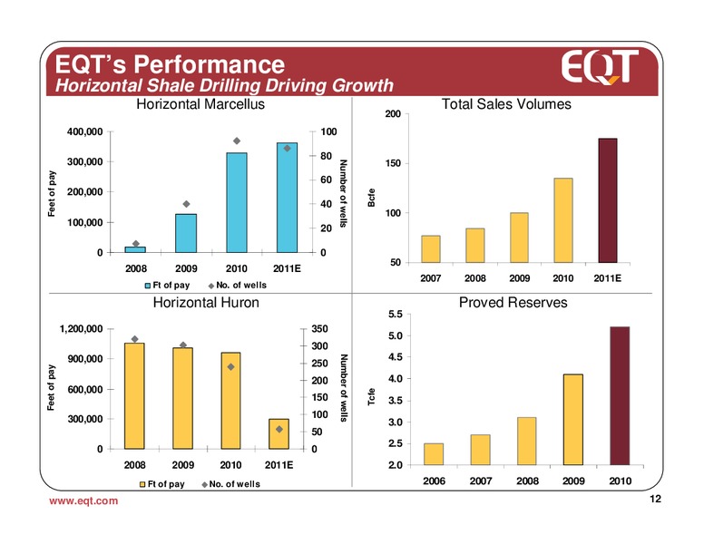 March 2011 Analyst Presentation – EQT Corp – slide 11