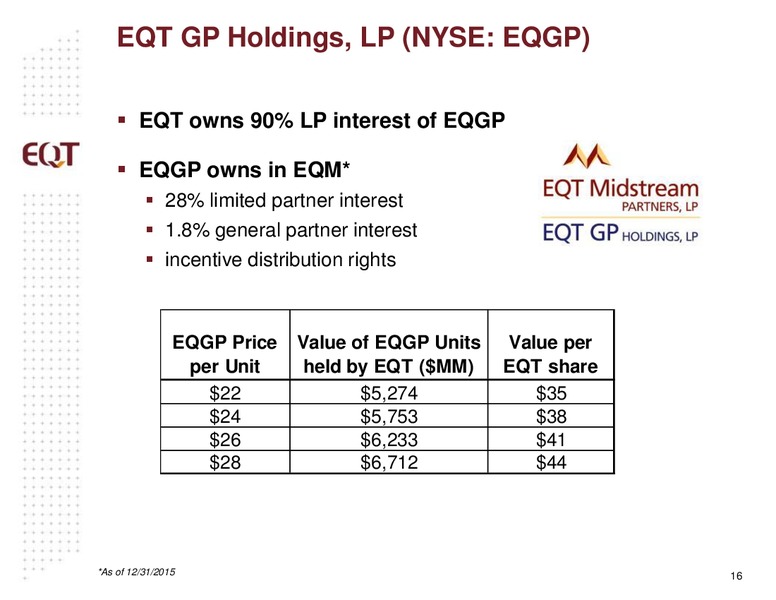 March 2016 Analyst Presentation – EQT Corp – slide 14