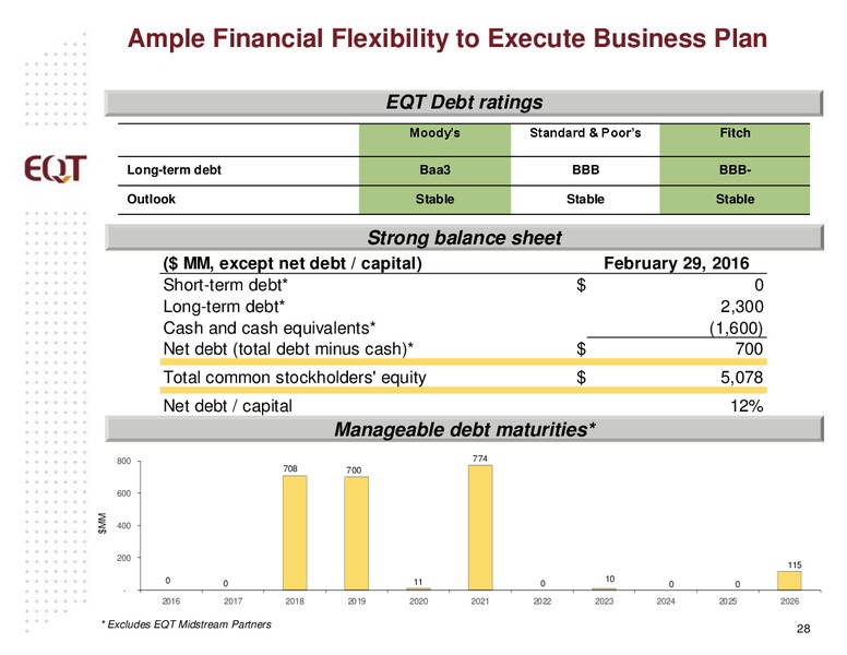March 2016 Analyst Presentation – EQT Corp – slide 23
