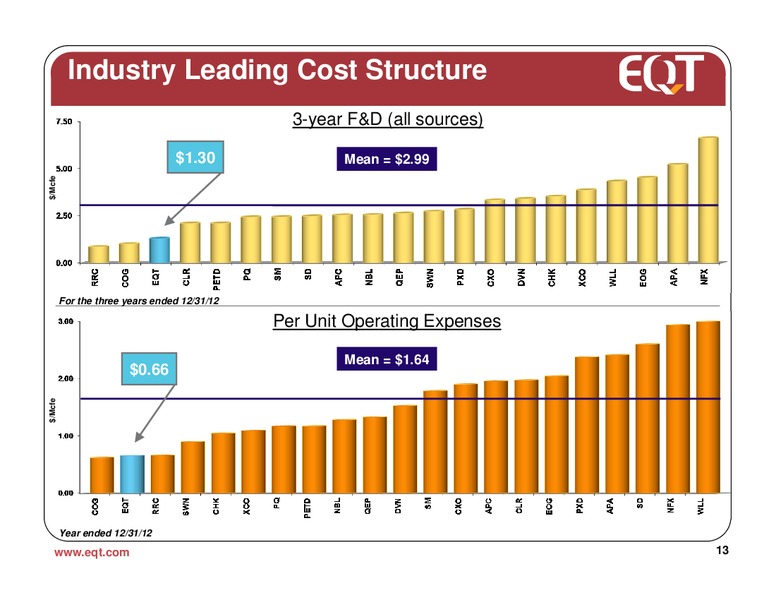 May 2013 Analyst Presentation – EQT Corp – slide 10
