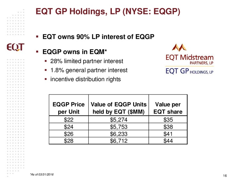 May 2016 Analyst Presentation – EQT Corp – slide 14
