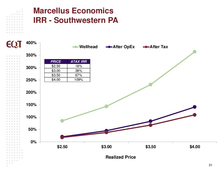 May 2015 Analyst Presentation – EQT Corp – slide 28