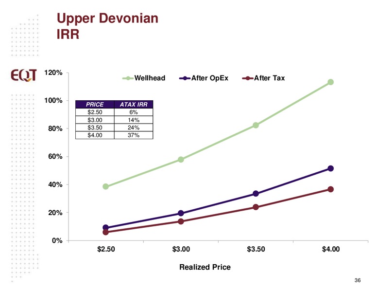 May 2015 Analyst Presentation – EQT Corp – slide 33