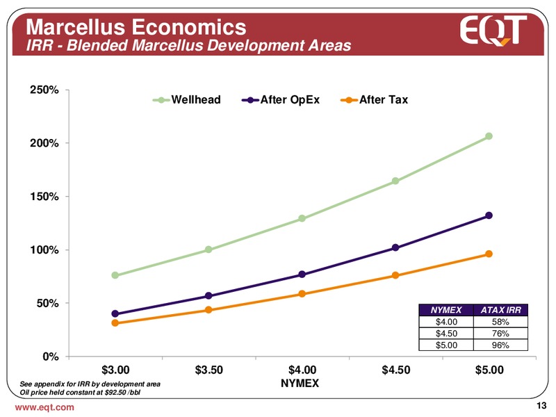 June 2013 Analyst Presentation – EQT Corp – slide 10