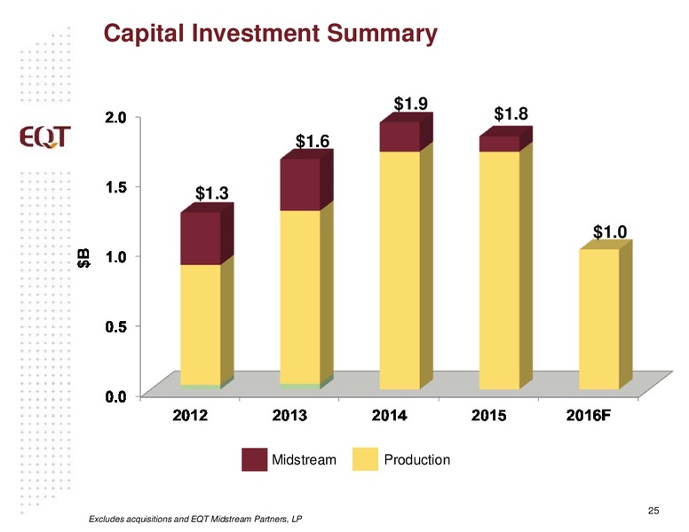 JP Morgan Inaugural Energy Equity Conference – EQT Corp – slide 23