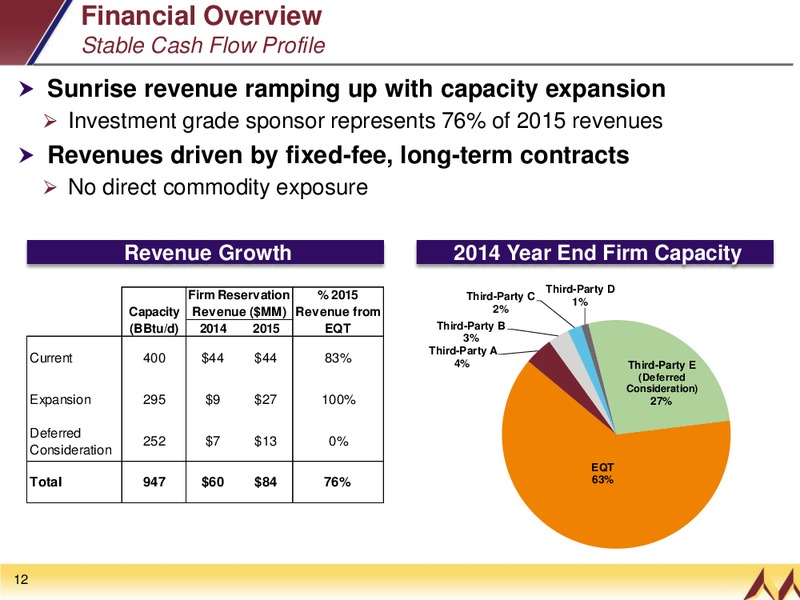 Common Unit Offering – EQT Midstream Partners Lp – slide 9