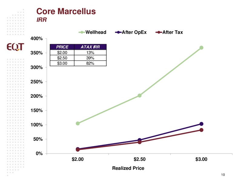 Q2 2016 Analyst Presentation – EQT Corp – slide 8