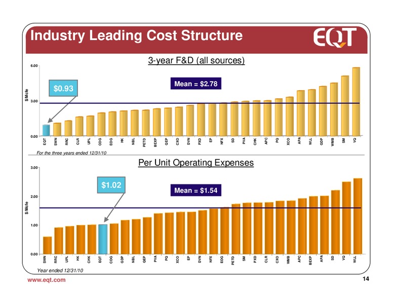 August 2011 Analyst Presentation – EQT Corp – slide 13