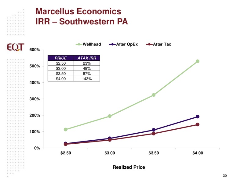 September 2015 Investor Presentation – EQT Corp – slide 27