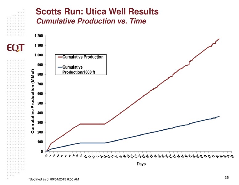 September 2015 Investor Presentation – EQT Corp – slide 32