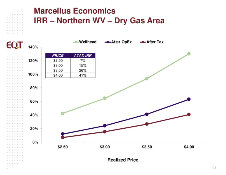 September 2015 Investor Presentation – EQT Corp – slide 30