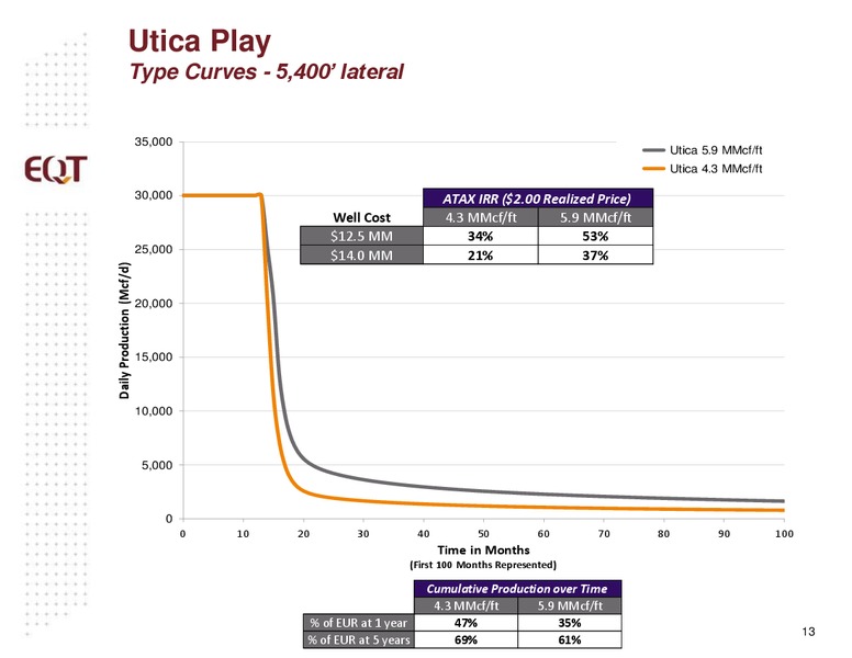 October 2015 Analyst Presentation – EQT Corp – slide 10