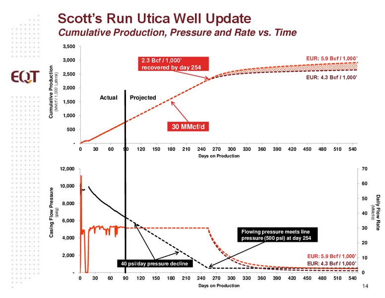 October 2015 Analyst Presentation – EQT Corp – slide 11